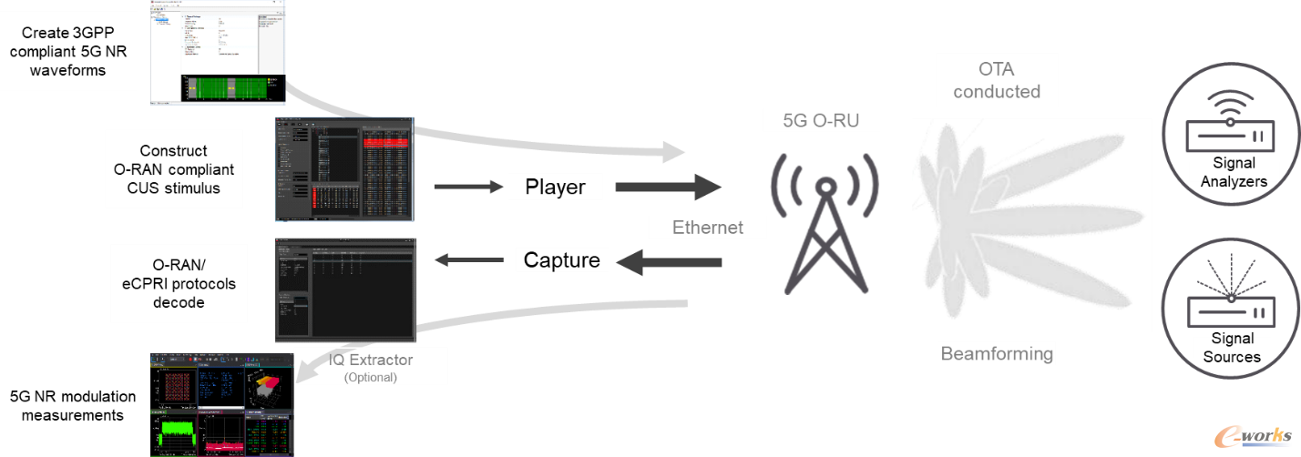 图 3：O-RU 测试和验证示意图和流程