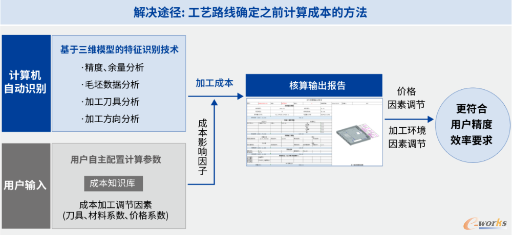 开目首创了不依赖详细工艺路线的三维制造成本估算方法