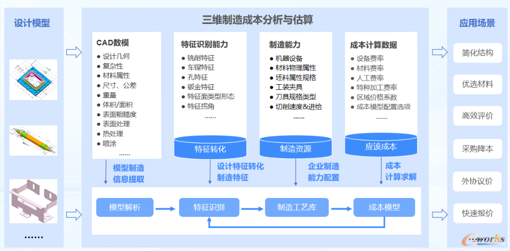 开目3DDFC总体技术路线