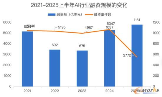 2021-2025上半年AI行业融资情况(数据来源:CB Insights)