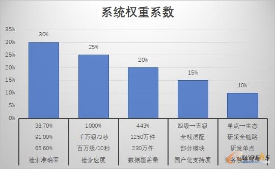 系统能力五维图