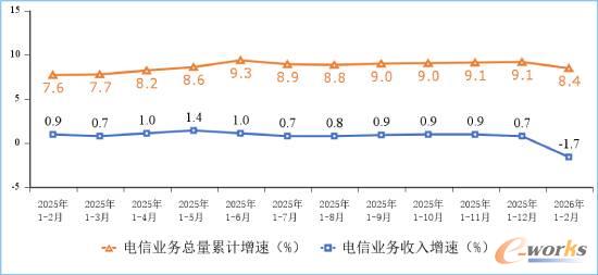 图1 电信业务收入和电信业务总量累计增速
