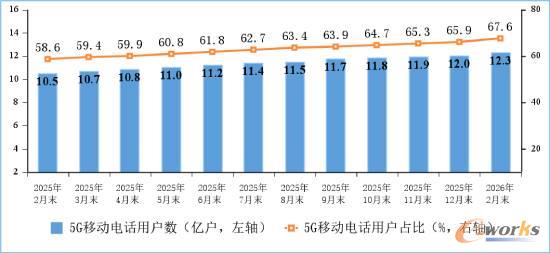 图2 5G移动电话用户情况