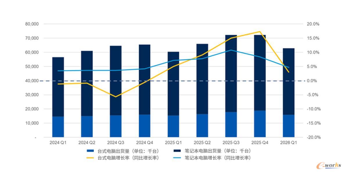 2024年第一季度至2026年第一季度全球季度PC出货量及增长率