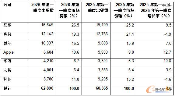 2026年第一季度全球PC厂商单位出货量初步估算值