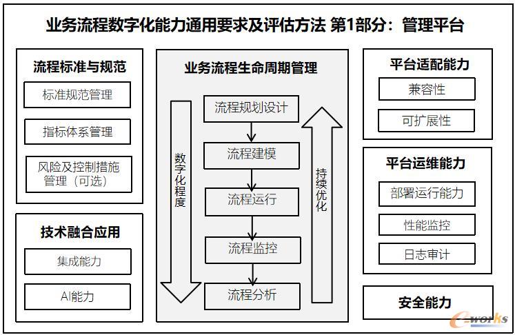 炎黄盈动主导的BPM平台标准能力框架与评估方法