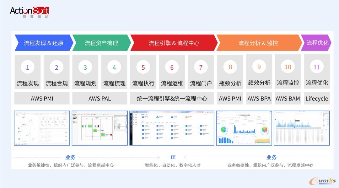 炎黄盈动bpmPaaS智能流程产品全景