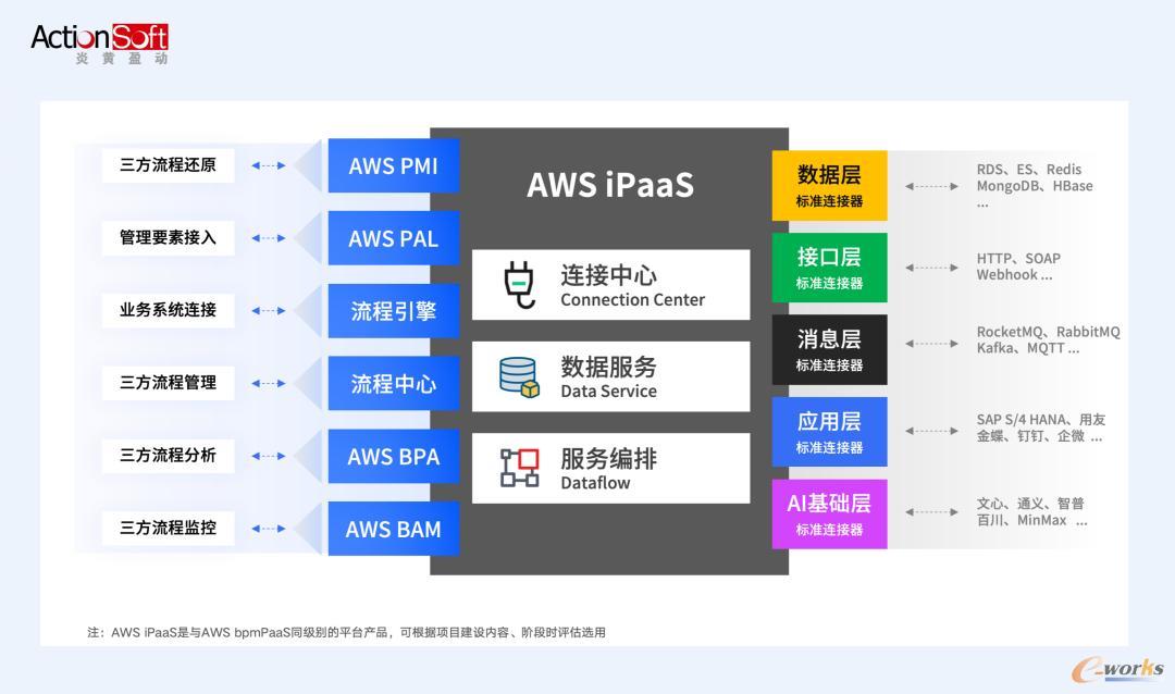炎黄盈动iPaaS打通流程全生命周期的业务数据