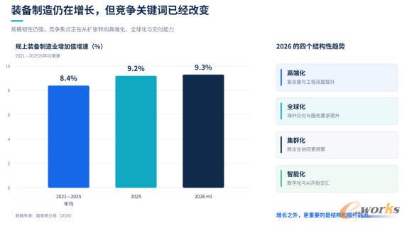 装备制造仍保持较快增长，但竞争变量正在改变