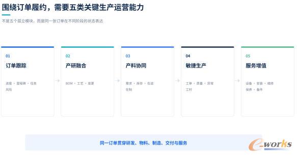 围绕订单履约的五类关键生产运营能力
