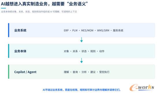 从业务系统到业务本体，再到AI理解与行动
