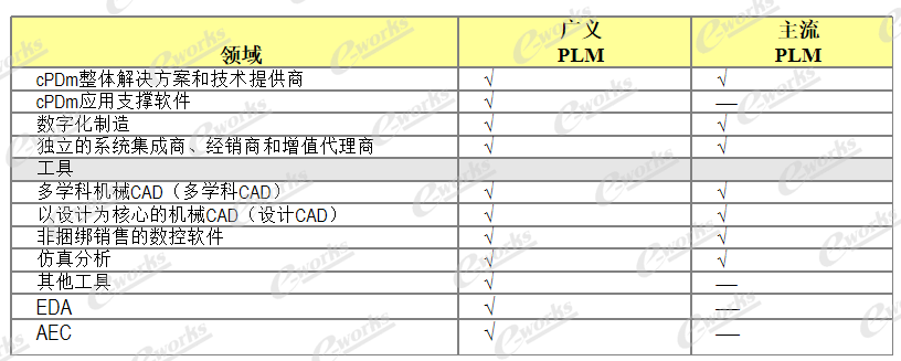 广义和主流PLM市场领域