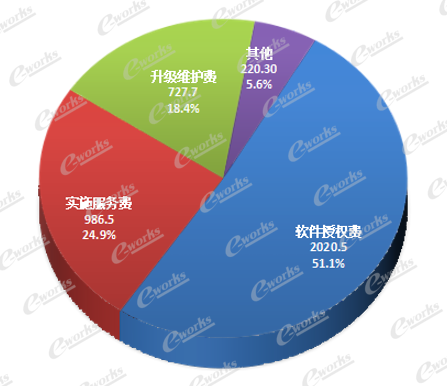 2023年中国PLM市场收入类型构成（单位：百万美元）