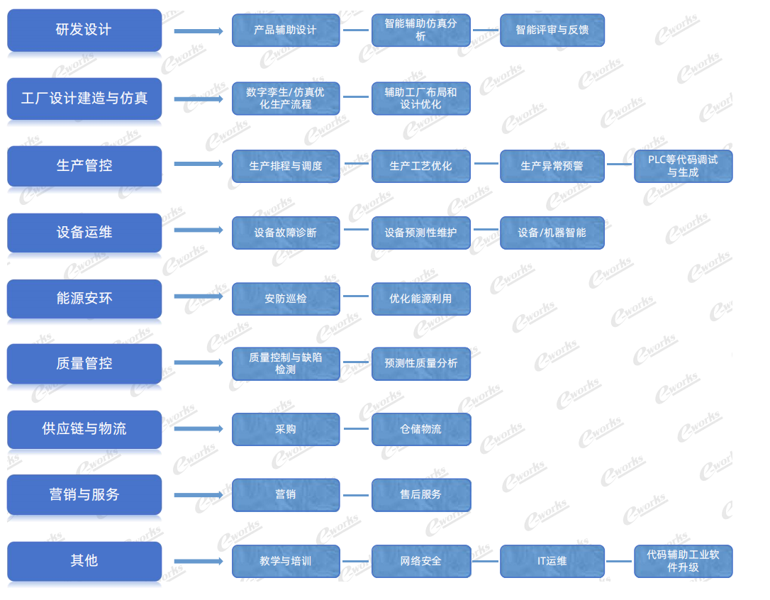 工业AI的应用场景（部分）