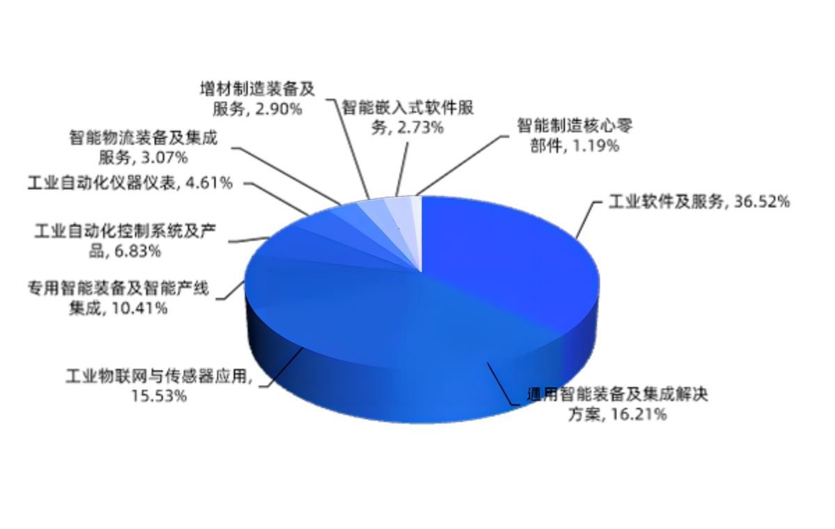 融资事件的细分领域分布