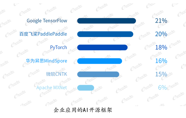 3.AI在制造业的应用处于探索阶段