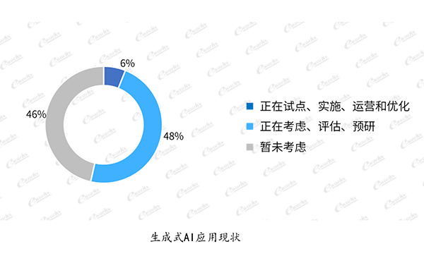 4.生成式AI应用已经渗透到制造企业