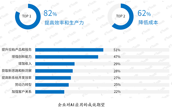 5.企业推进AI应用的首要期望为降本增效