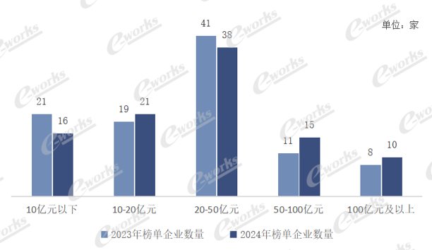 1.营业收入分析