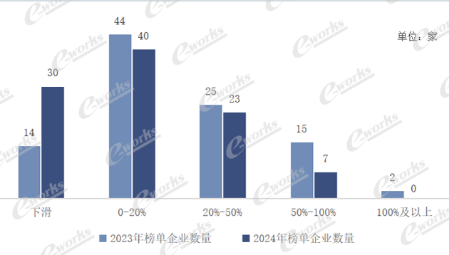 2.营收增长分析