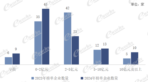 3.净利润分析