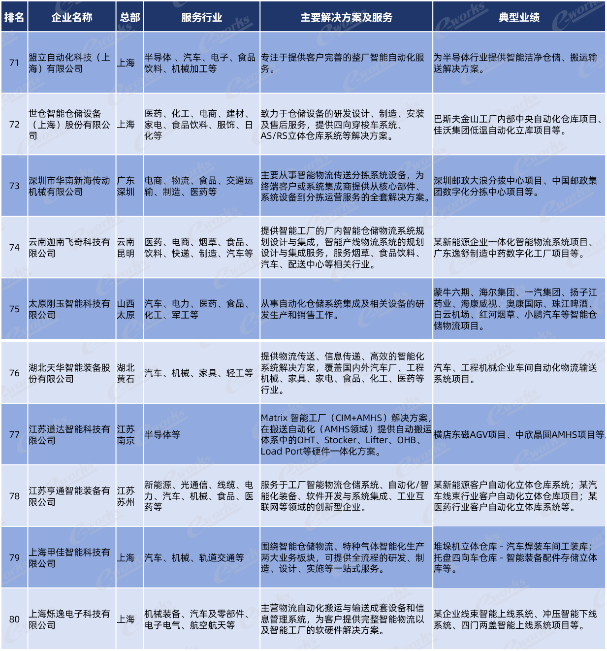 百强企业榜单纵览