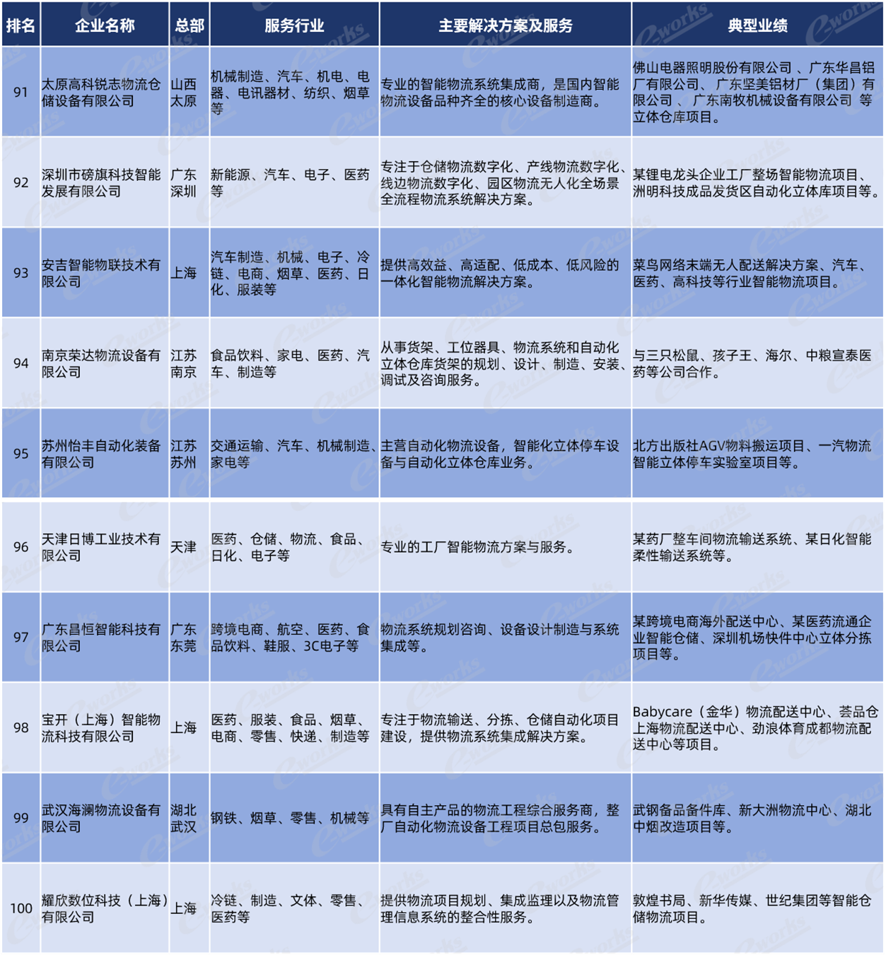 百强企业榜单纵览