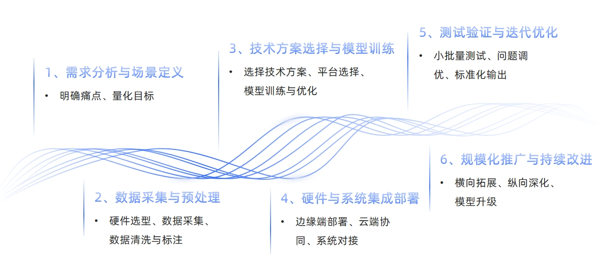 AI质量检测的实施步骤