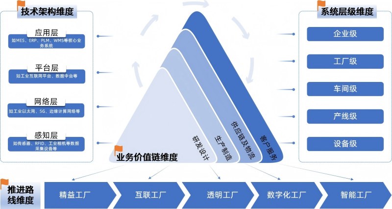 智能工厂四维参考模型
