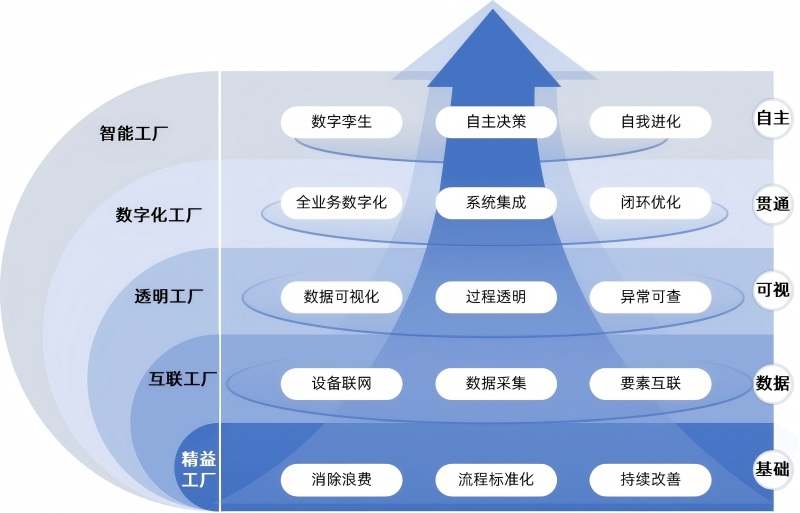 智能工厂“五级”演进