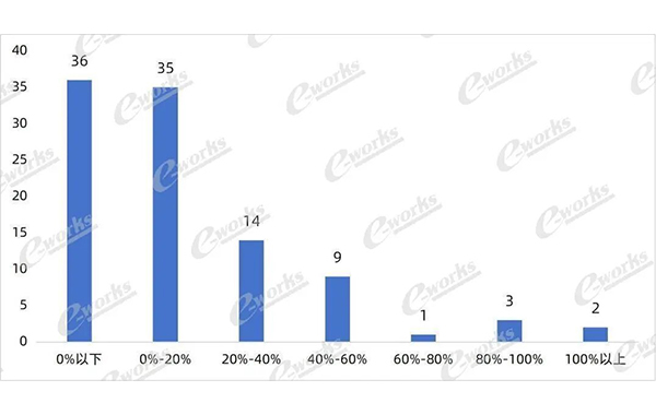 景气格局分化,营收表现冷热不均 景气格局分化,营收表现冷热不均