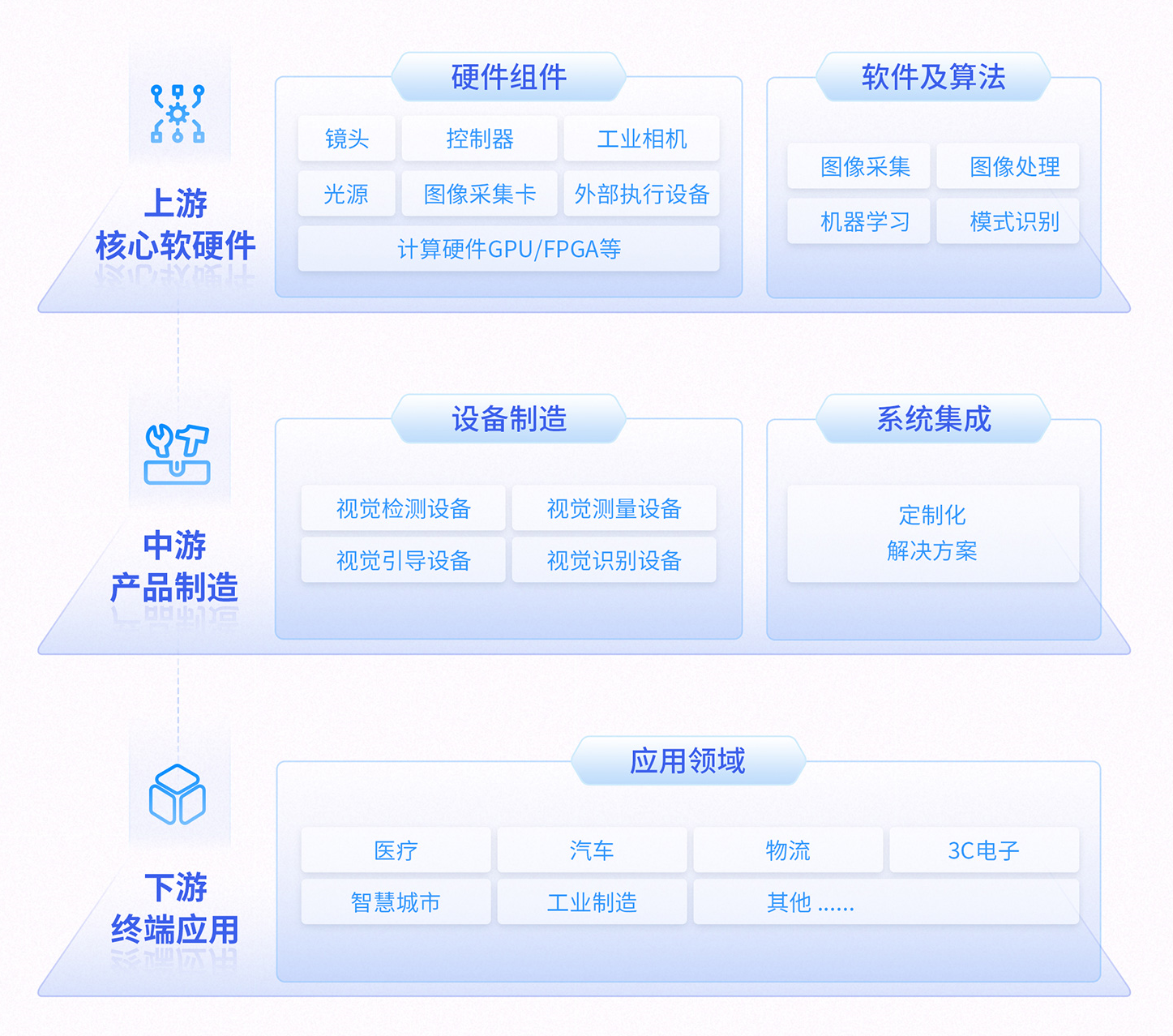 机器视觉产业链
