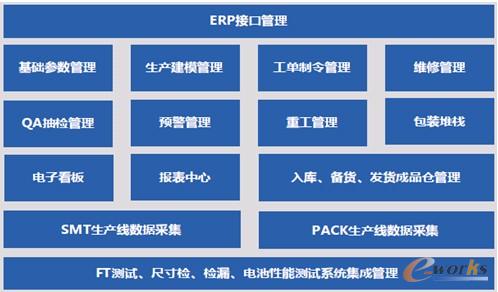 图2 MES系统模块