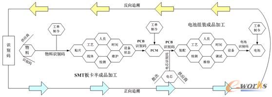 图4 产品正反向追溯