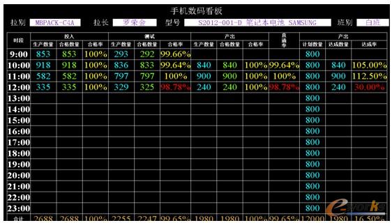 图5 看板管理