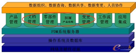 图9 PDM系统架构
