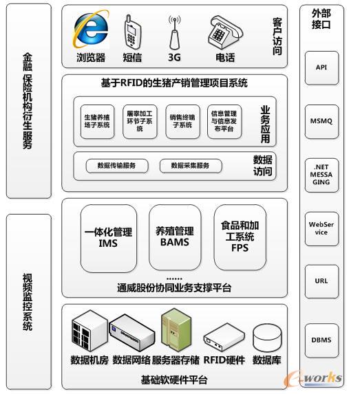 基于RFID的生猪产销管理项目系统架构图