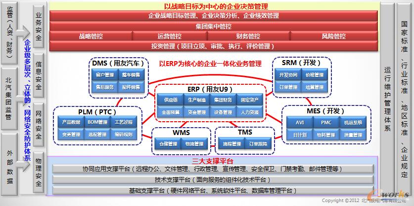 北汽银翔信息化整体架构