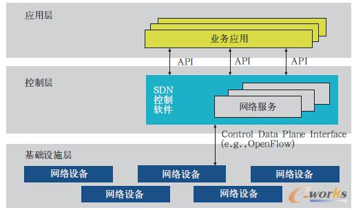 云杉sdn网络安全的简单介绍