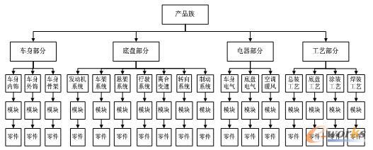 2016产品创新数字化征文:基于teamcenter客车模块化超级bom应用