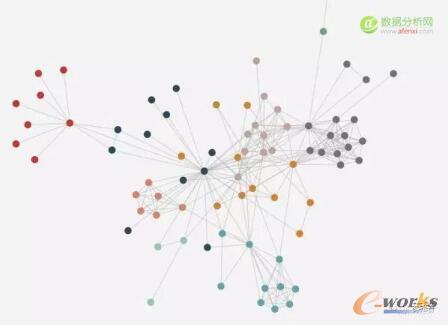 图14 发散的网状图关系图依赖大量的数据,它本身没有维度的概念.