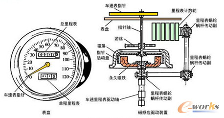 图8 汽车里程表工作原理4,水温传感器图9 水温传感器它的内部是一个