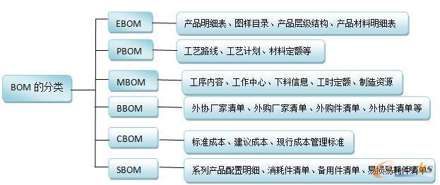 bom)通过对erp系统平台进行构建,提供销售备件的数据清单