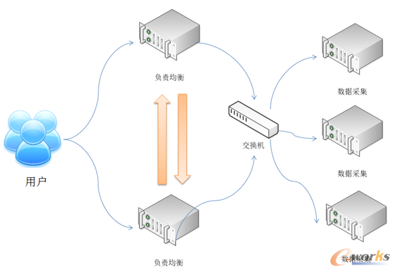 高可用负载均衡示意图