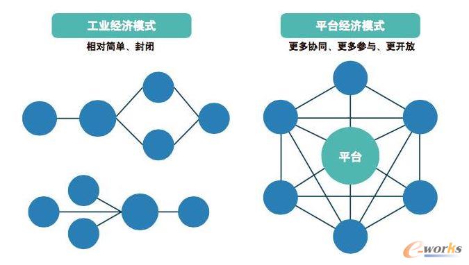 企业转型与平台经济的崛起