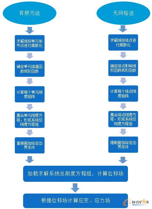 无网格法与有限元法解决问题的计算步骤
