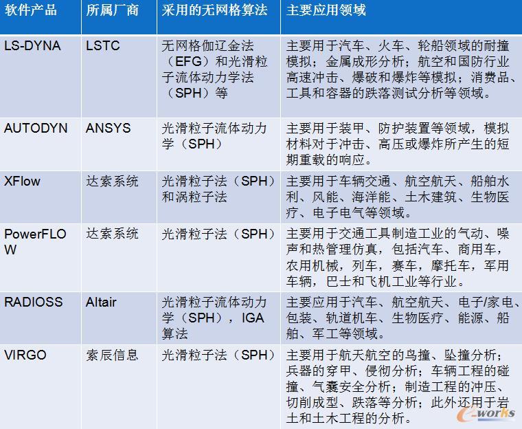 嵌入无网格算法的部分CAE软件列表
