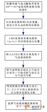 脱钩后气动力转换流程