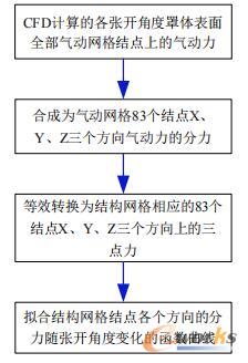刚柔耦合模型气动力的转换流程图