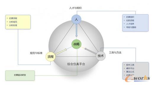 安世亚太仿真体系模型